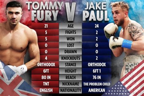 Jake Paul Vs. Tommy Fury Fight: Venue, Tickets & More. The clash between heavyweight champion Tyson Fury's half brother and the YouTuber-turned-boxer was a long time in the making, with Tommy ...